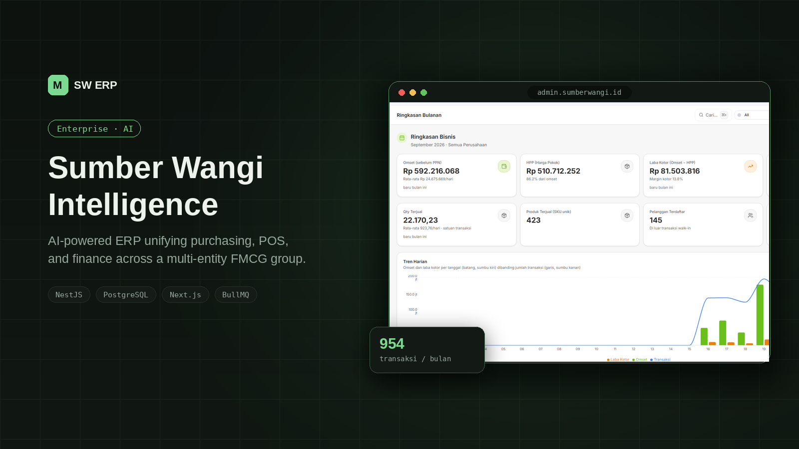 Sumber Wangi Intelligence (SWI) ERP dashboard — AI-powered ERP for a multi-entity FMCG business